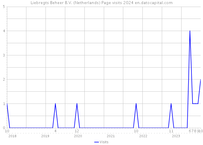 Liebregts Beheer B.V. (Netherlands) Page visits 2024 
