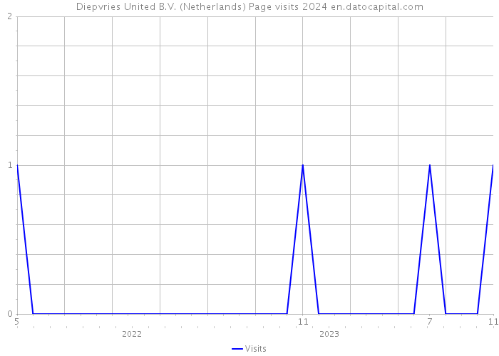 Diepvries United B.V. (Netherlands) Page visits 2024 