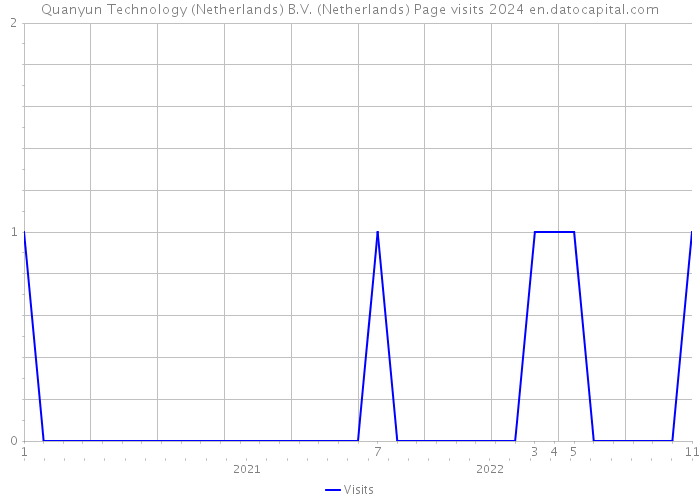Quanyun Technology (Netherlands) B.V. (Netherlands) Page visits 2024 
