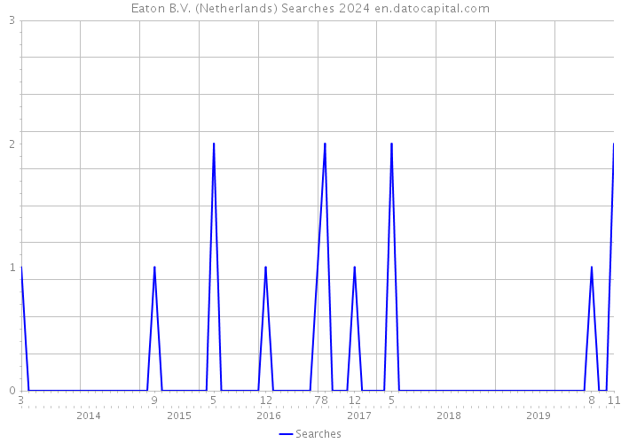 Eaton B.V. (Netherlands) Searches 2024 