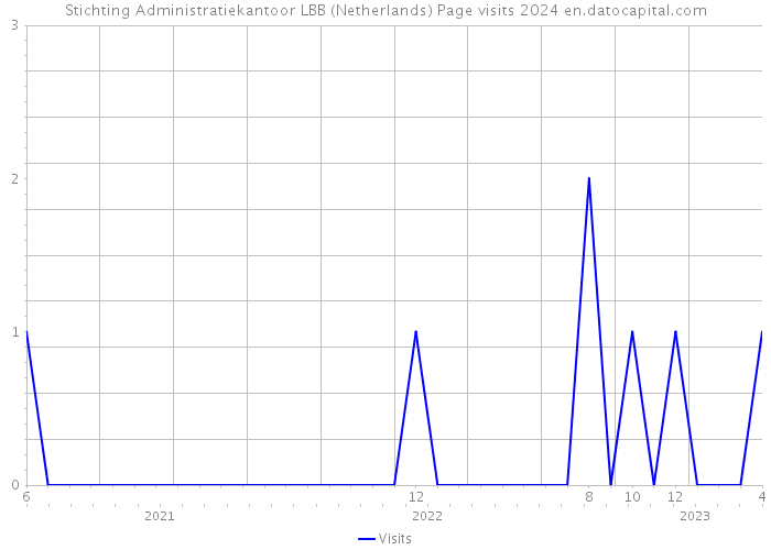 Stichting Administratiekantoor LBB (Netherlands) Page visits 2024 