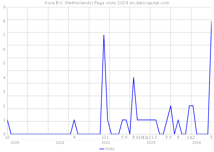 Kura B.V. (Netherlands) Page visits 2024 