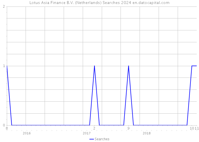 Lotus Asia Finance B.V. (Netherlands) Searches 2024 