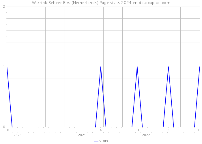 Warrink Beheer B.V. (Netherlands) Page visits 2024 