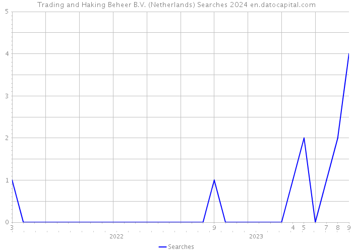 Trading and Haking Beheer B.V. (Netherlands) Searches 2024 