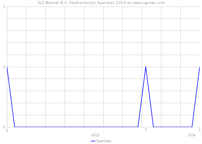 SLG Beheer B.V. (Netherlands) Searches 2024 
