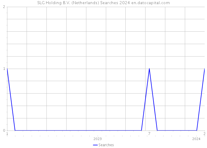 SLG Holding B.V. (Netherlands) Searches 2024 