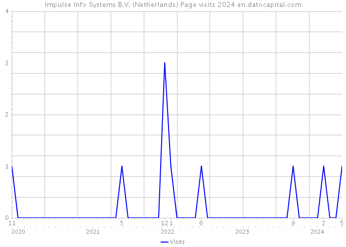 Impulse Info Systems B.V. (Netherlands) Page visits 2024 