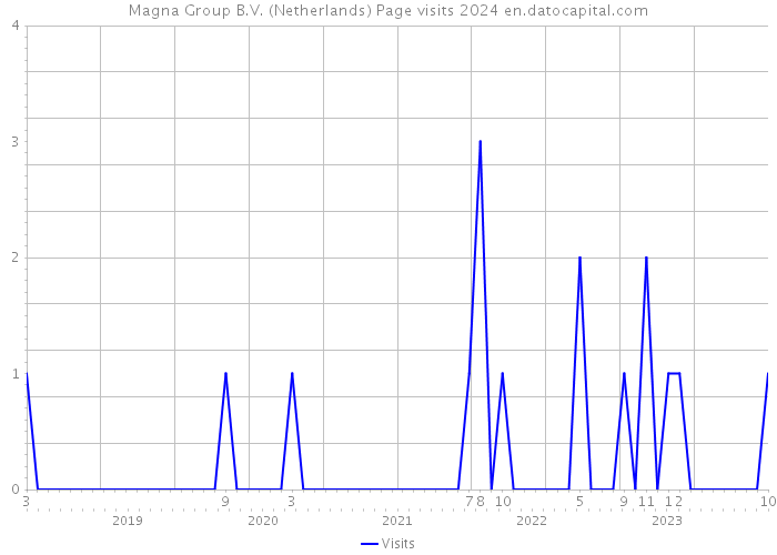 Magna Group B.V. (Netherlands) Page visits 2024 