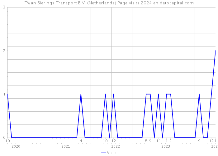Twan Bierings Transport B.V. (Netherlands) Page visits 2024 