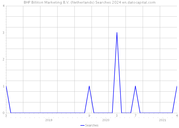 BHP Billiton Marketing B.V. (Netherlands) Searches 2024 