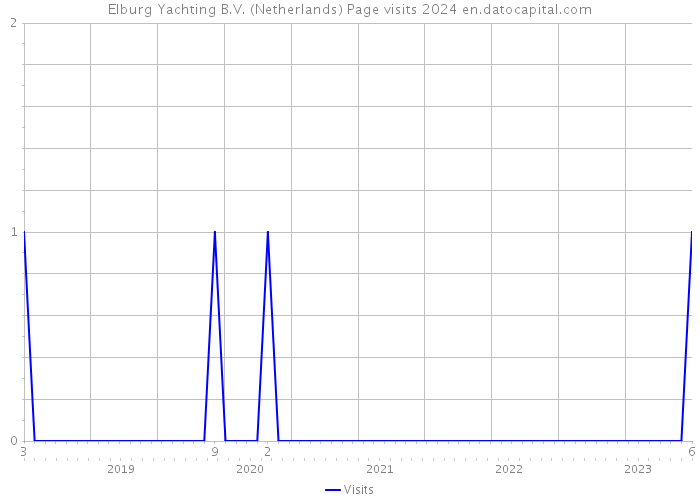 Elburg Yachting B.V. (Netherlands) Page visits 2024 