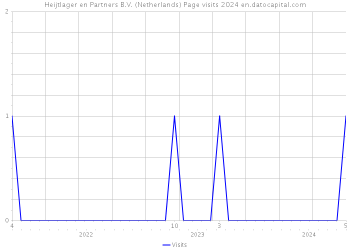Heijtlager en Partners B.V. (Netherlands) Page visits 2024 