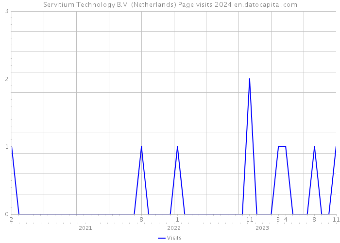 Servitium Technology B.V. (Netherlands) Page visits 2024 