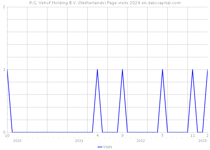 R.G. Vehof Holding B.V. (Netherlands) Page visits 2024 