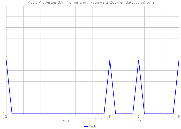 Metro Properties B.V. (Netherlands) Page visits 2024 