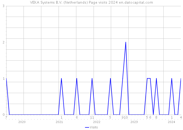 VEKA Systems B.V. (Netherlands) Page visits 2024 