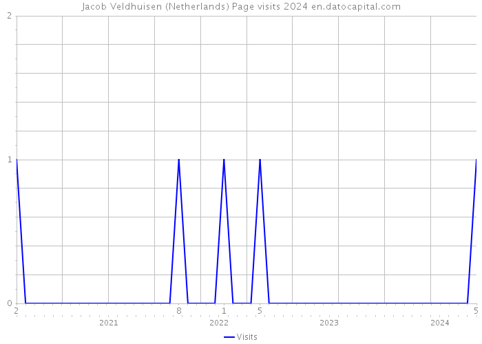 Jacob Veldhuisen (Netherlands) Page visits 2024 