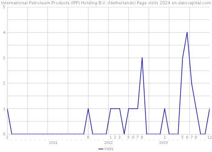 International Petroleum Products (IPP) Holding B.V. (Netherlands) Page visits 2024 