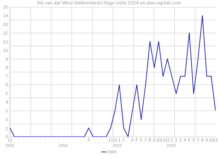 Rik van der Wind (Netherlands) Page visits 2024 