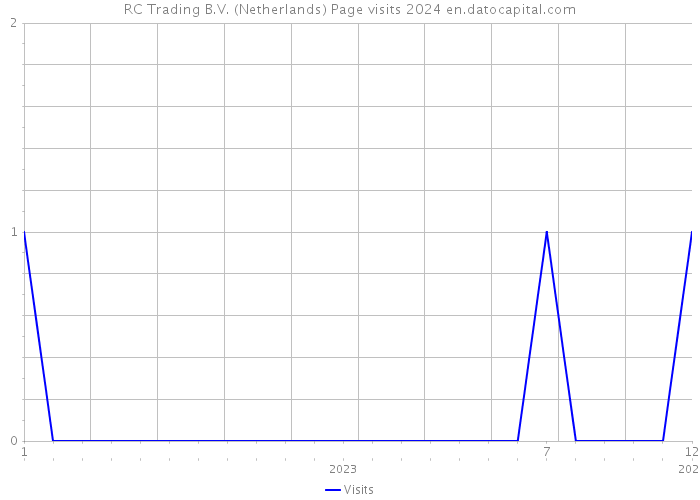 RC Trading B.V. (Netherlands) Page visits 2024 