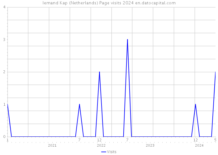 Iemand Kap (Netherlands) Page visits 2024 