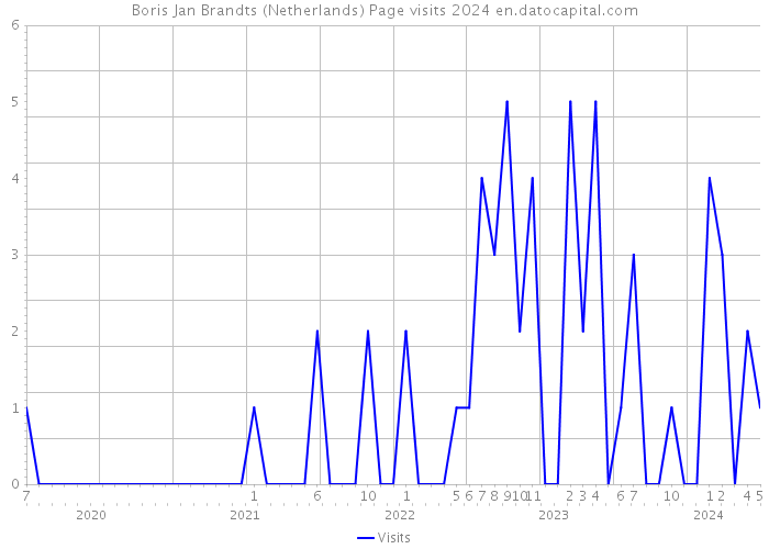 Boris Jan Brandts (Netherlands) Page visits 2024 