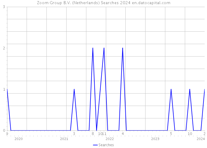 Zoom Group B.V. (Netherlands) Searches 2024 