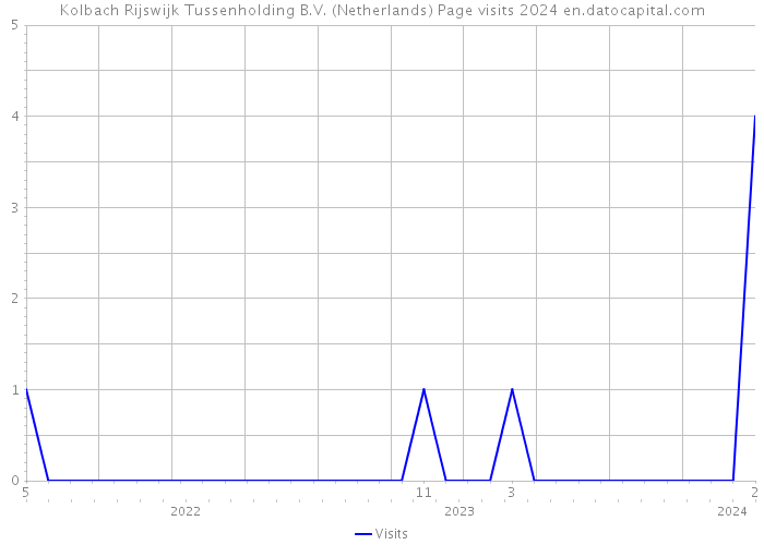 Kolbach Rijswijk Tussenholding B.V. (Netherlands) Page visits 2024 