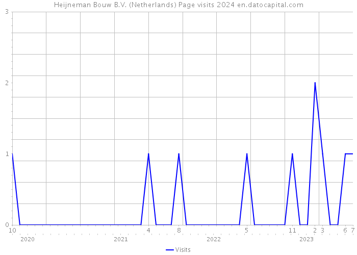Heijneman Bouw B.V. (Netherlands) Page visits 2024 