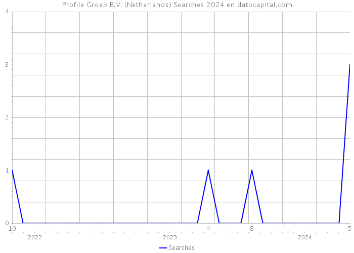 Profile Groep B.V. (Netherlands) Searches 2024 