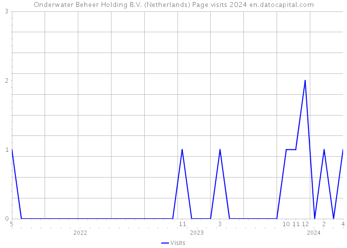 Onderwater Beheer Holding B.V. (Netherlands) Page visits 2024 