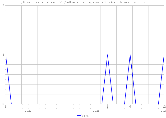 J.B. van Raalte Beheer B.V. (Netherlands) Page visits 2024 