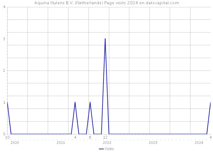 Aquina Nulens B.V. (Netherlands) Page visits 2024 