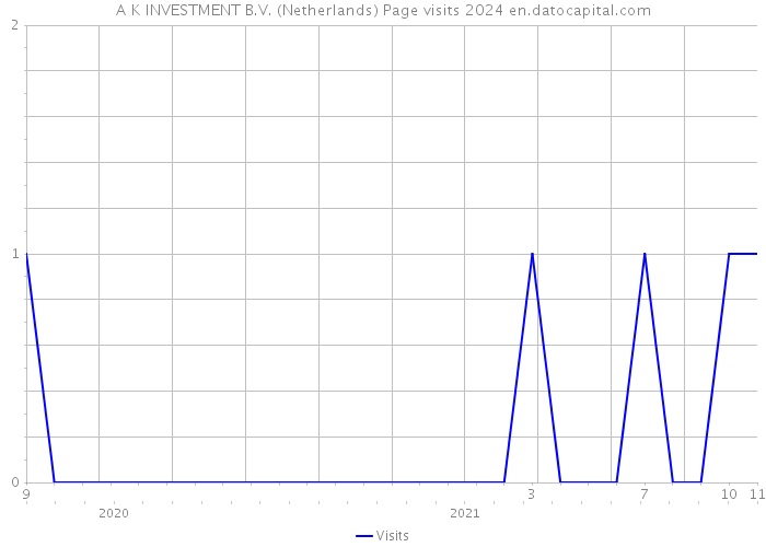 A+K INVESTMENT B.V. (Netherlands) Page visits 2024 