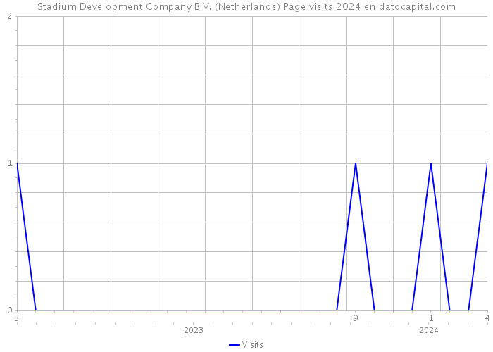 Stadium Development Company B.V. (Netherlands) Page visits 2024 