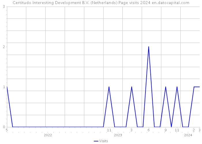 Certitudo Interesting Development B.V. (Netherlands) Page visits 2024 