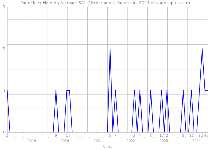 Pannekeet Holding Alkmaar B.V. (Netherlands) Page visits 2024 