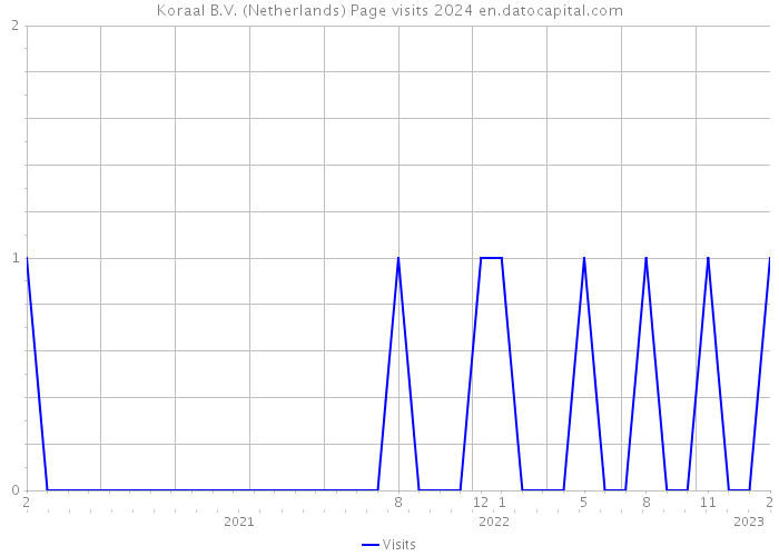 Koraal B.V. (Netherlands) Page visits 2024 