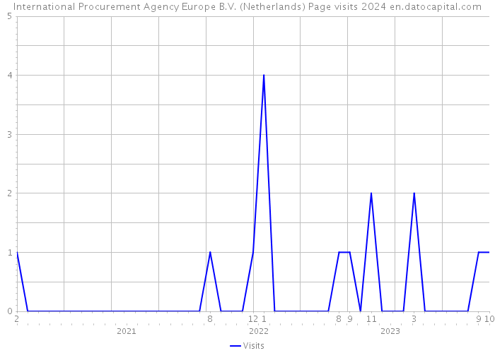 International Procurement Agency Europe B.V. (Netherlands) Page visits 2024 