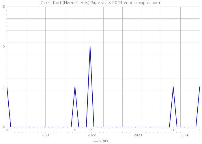 Gerrit Korf (Netherlands) Page visits 2024 