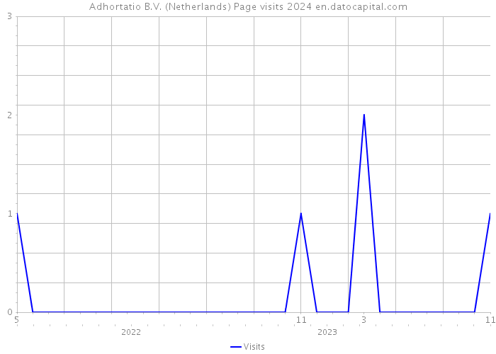 Adhortatio B.V. (Netherlands) Page visits 2024 