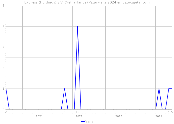Express (Holdings) B.V. (Netherlands) Page visits 2024 