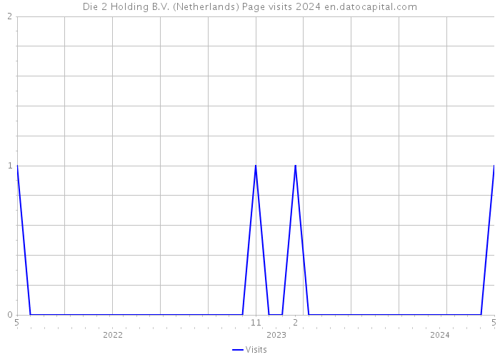 Die 2 Holding B.V. (Netherlands) Page visits 2024 
