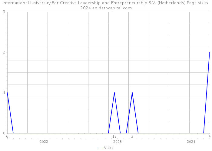 International University For Creative Leadership and Entrepreneurship B.V. (Netherlands) Page visits 2024 