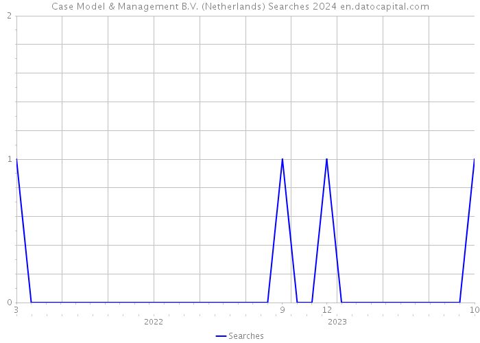 Case Model & Management B.V. (Netherlands) Searches 2024 