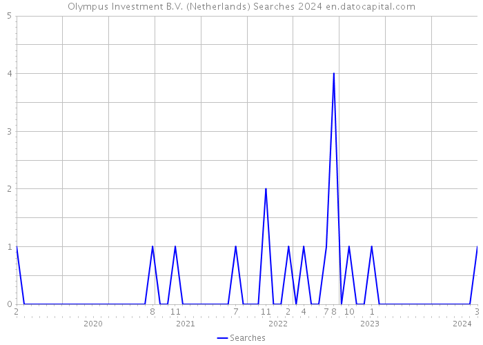 Olympus Investment B.V. (Netherlands) Searches 2024 