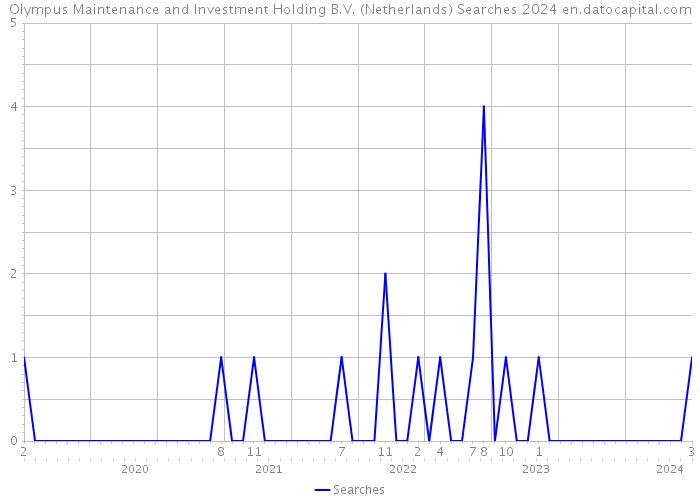 Olympus Maintenance and Investment Holding B.V. (Netherlands) Searches 2024 