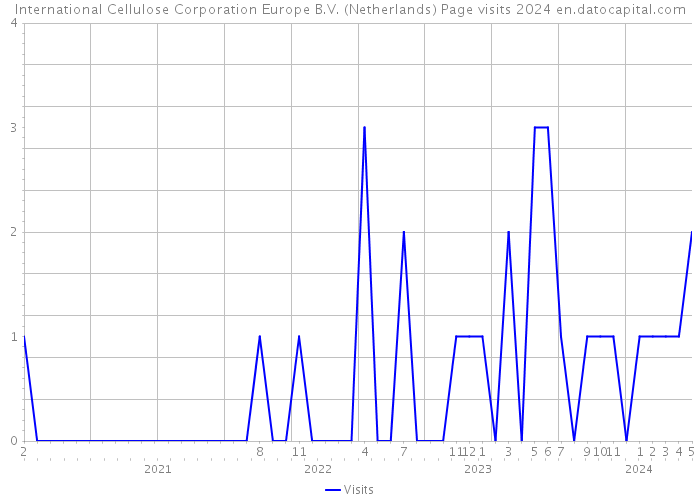 International Cellulose Corporation Europe B.V. (Netherlands) Page visits 2024 