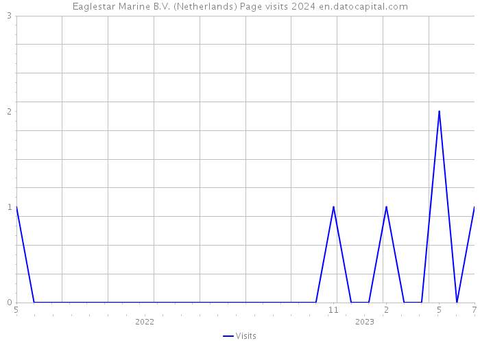 Eaglestar Marine B.V. (Netherlands) Page visits 2024 